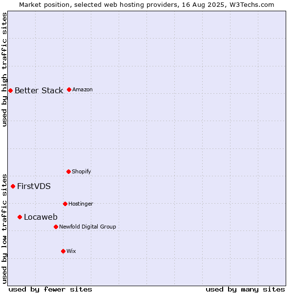 Market position of Locaweb vs. FirstVDS vs. Better Stack
