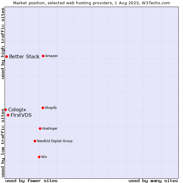 Market position of FirstVDS vs. Better Stack vs. Cologix