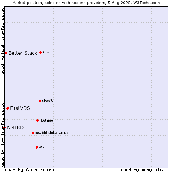 Market position of FirstVDS vs. Better Stack vs. NetIRD