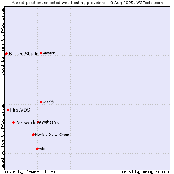 Market position of Network Solutions vs. FirstVDS vs. Better Stack