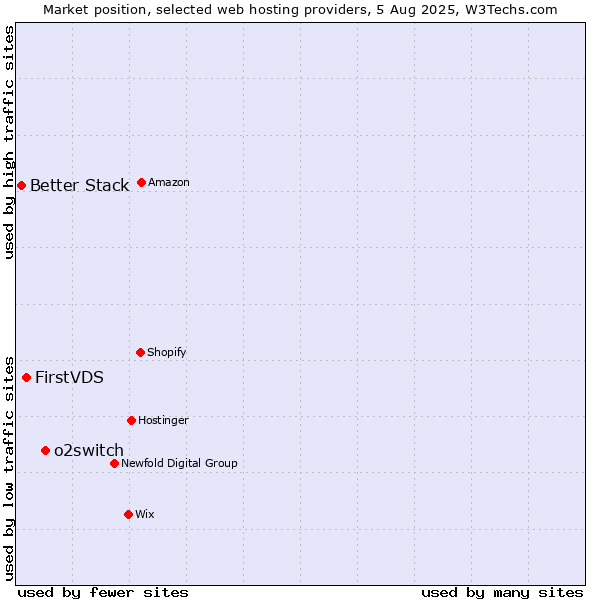 Market position of o2switch vs. FirstVDS vs. Better Stack