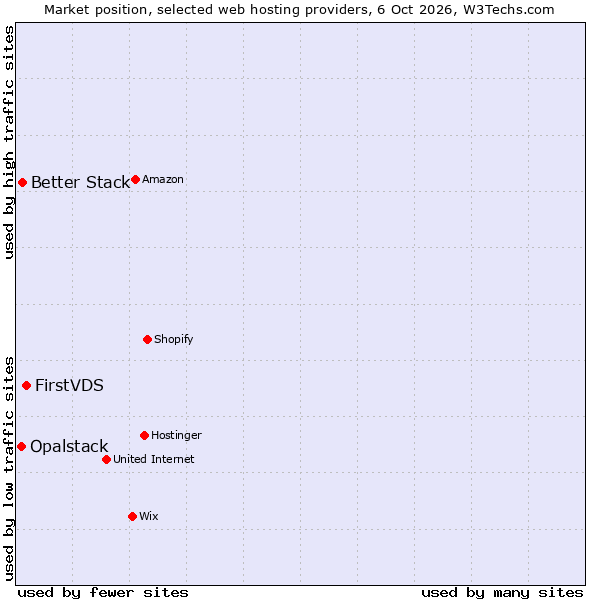 Market position of FirstVDS vs. Better Stack vs. Opalstack