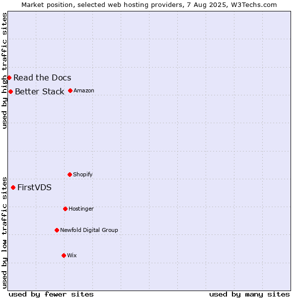 Market position of FirstVDS vs. Better Stack vs. Read the Docs