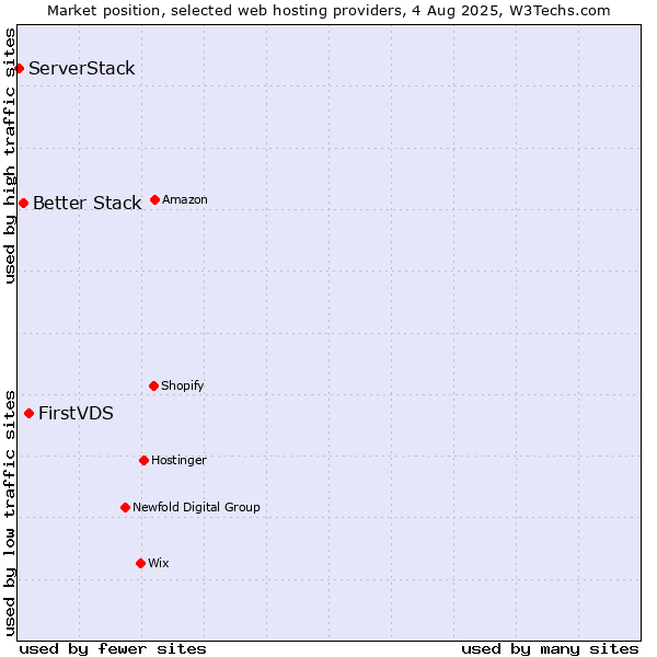 Market position of FirstVDS vs. Better Stack vs. ServerStack