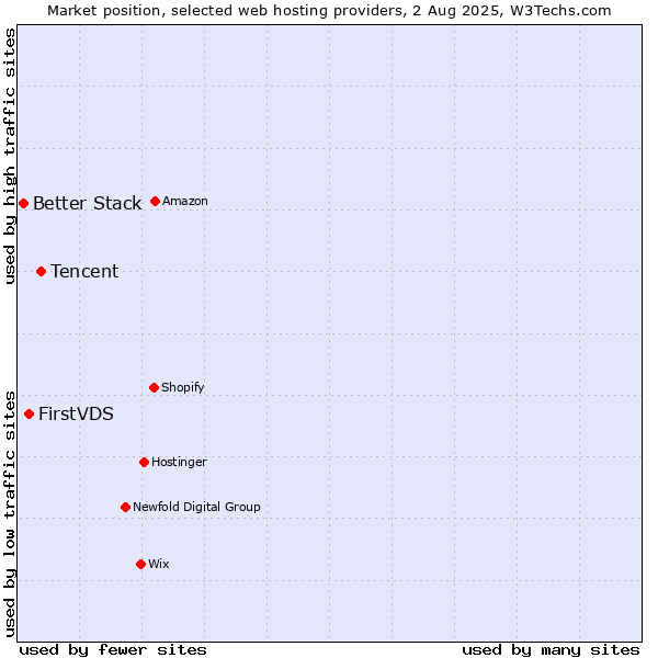 Market position of Tencent vs. FirstVDS vs. Better Stack