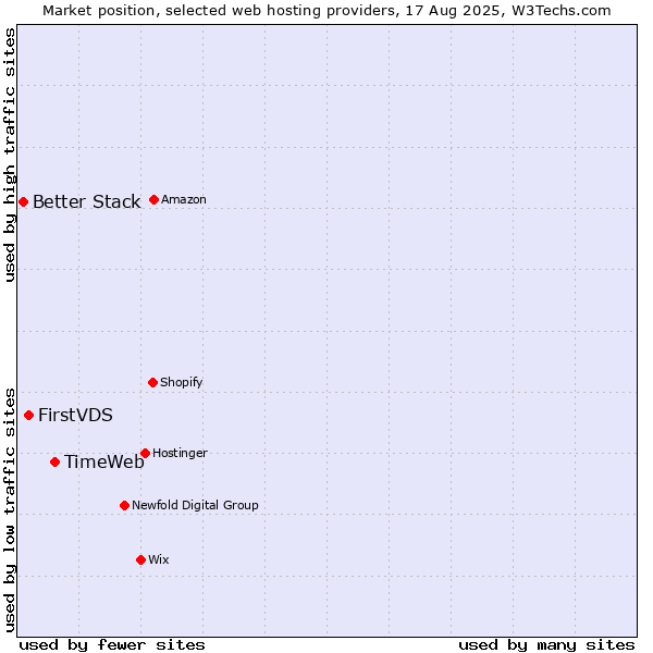 Market position of TimeWeb vs. FirstVDS vs. Better Stack