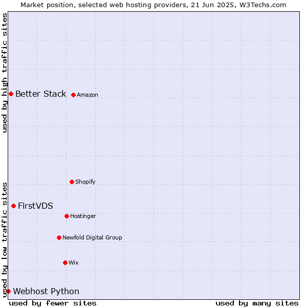 Market position of FirstVDS vs. Better Stack vs. Webhost Python