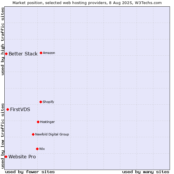 Market position of FirstVDS vs. Better Stack vs. Website Pro