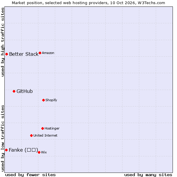 Market position of GitHub vs. Better Stack vs. Fanke (凡科)