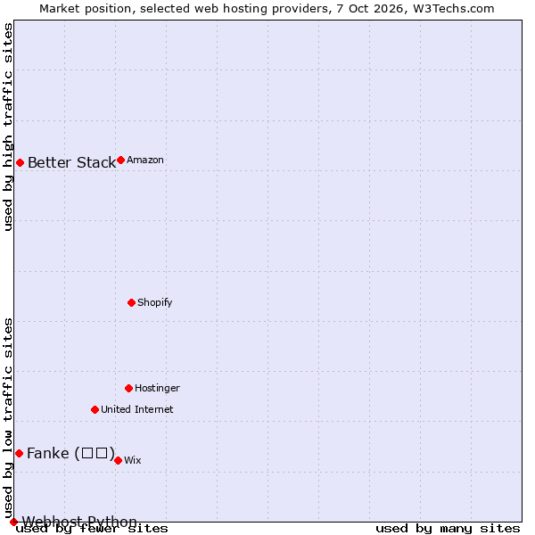 Market position of Better Stack vs. Fanke (凡科) vs. Webhost Python