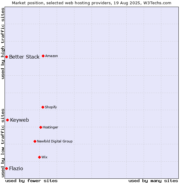 Market position of Keyweb vs. Flazio vs. Better Stack