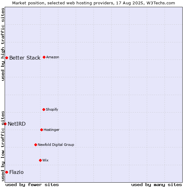 Market position of Better Stack vs. Flazio vs. NetIRD