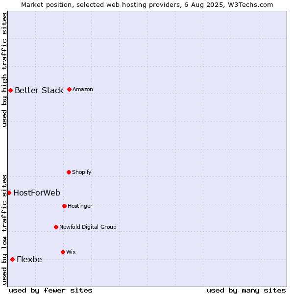 Market position of Flexbe vs. Better Stack vs. HostForWeb
