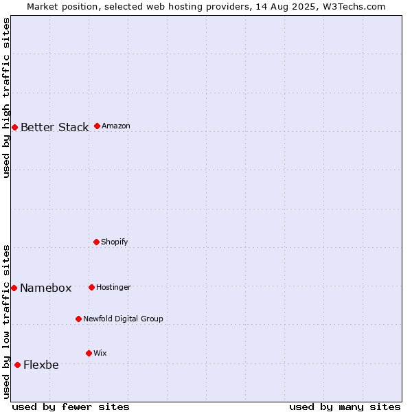 Market position of Flexbe vs. Better Stack vs. Namebox