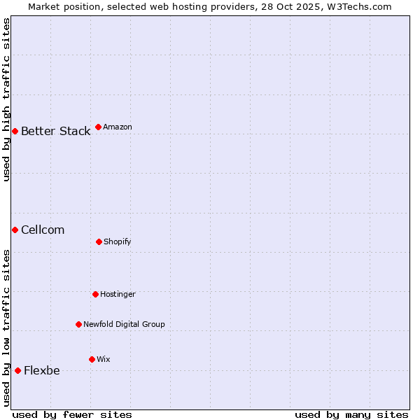 Market position of Flexbe vs. Better Stack vs. Cellcom