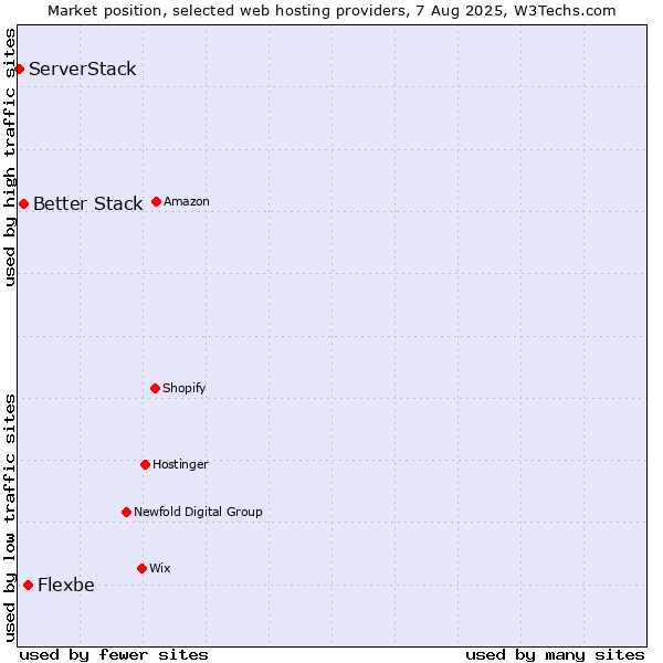 Market position of Flexbe vs. Better Stack vs. ServerStack