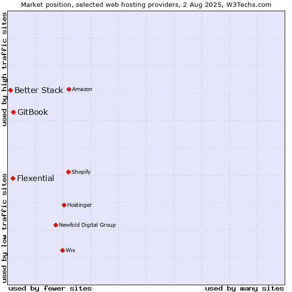 Market position of GitBook vs. Flexential vs. Better Stack