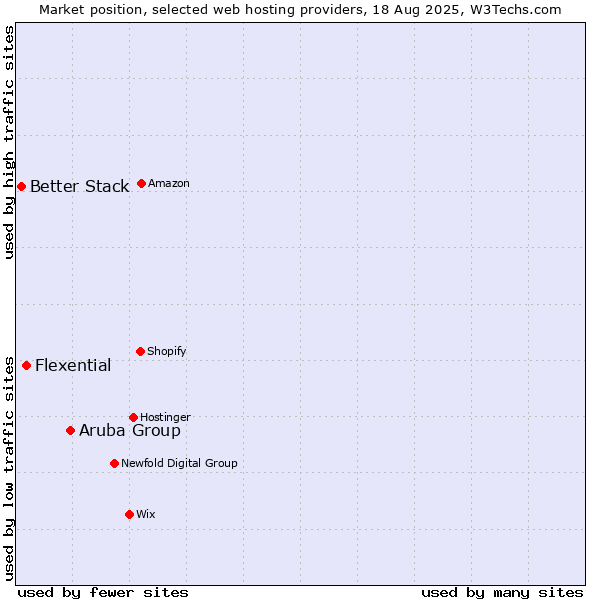 Market position of Aruba Group vs. Flexential vs. Better Stack