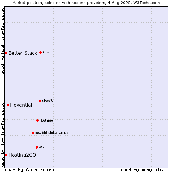 Market position of Flexential vs. Hosting2GO vs. Better Stack