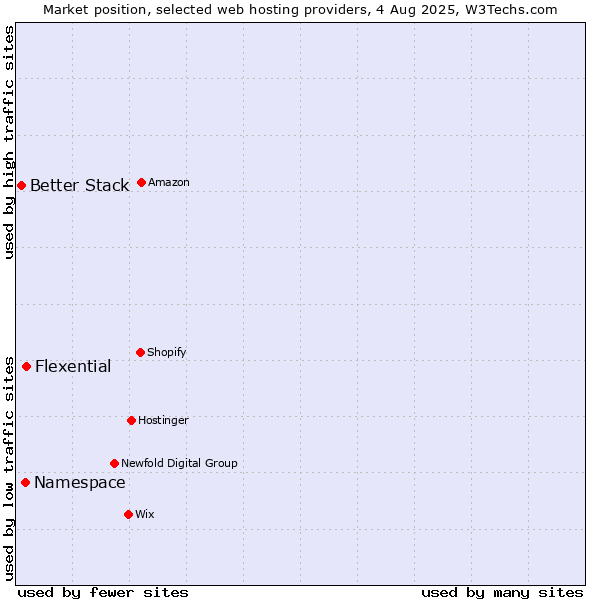 Market position of Flexential vs. Namespace vs. Better Stack
