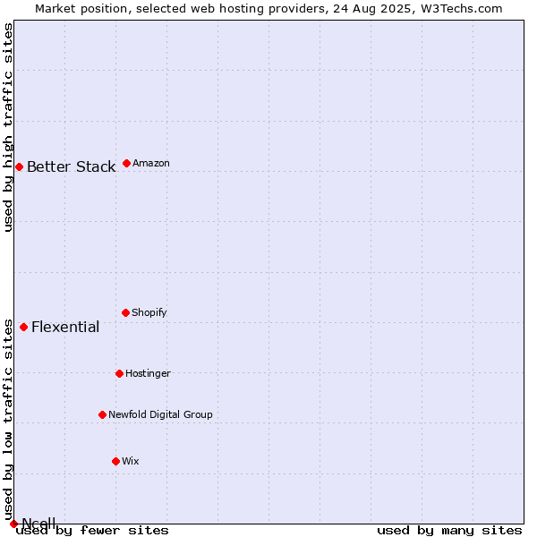 Market position of Flexential vs. Better Stack vs. Ncell