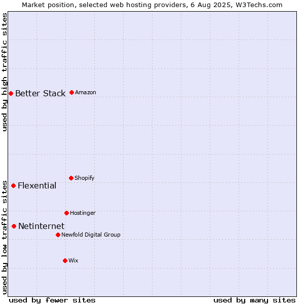 Market position of Netinternet vs. Flexential vs. Better Stack
