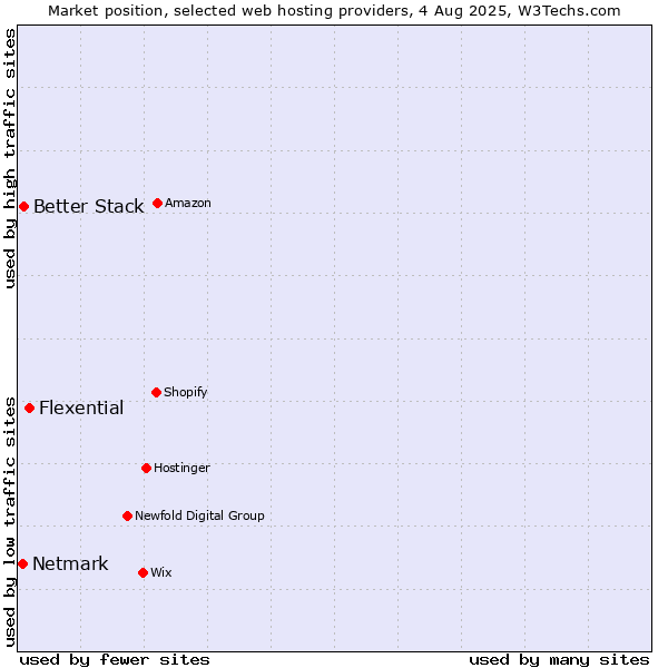 Market position of Flexential vs. Better Stack vs. Netmark
