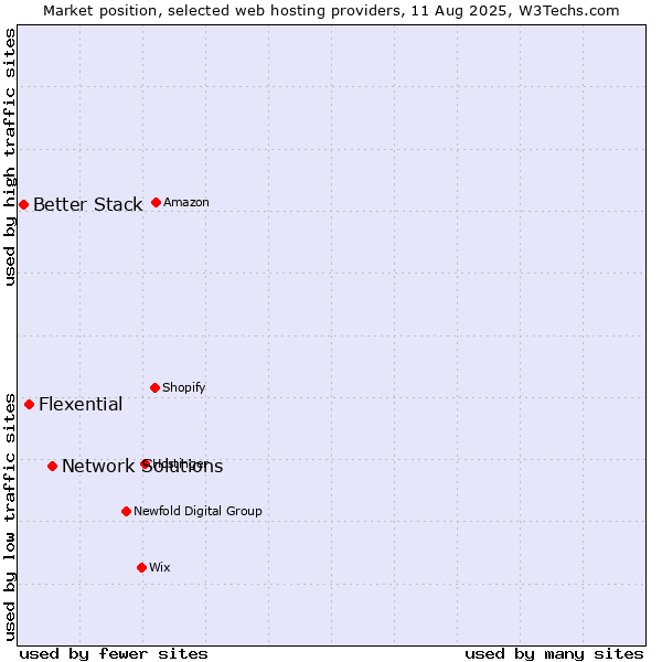 Market position of Network Solutions vs. Flexential vs. Better Stack
