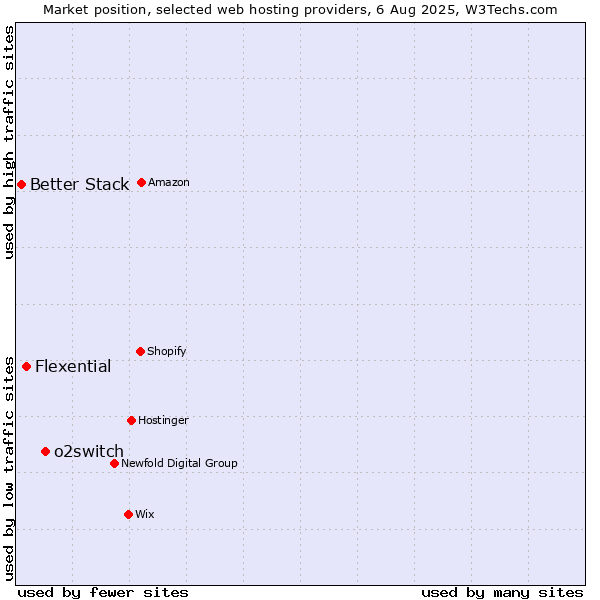 Market position of o2switch vs. Flexential vs. Better Stack