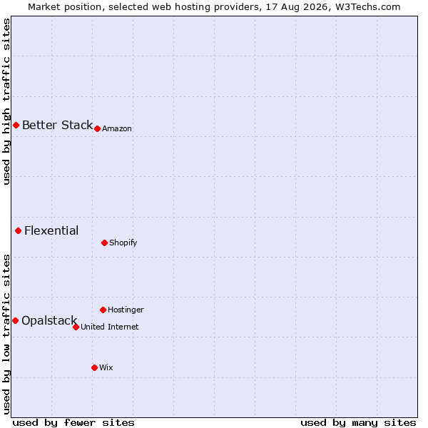 Market position of Flexential vs. Better Stack vs. Opalstack
