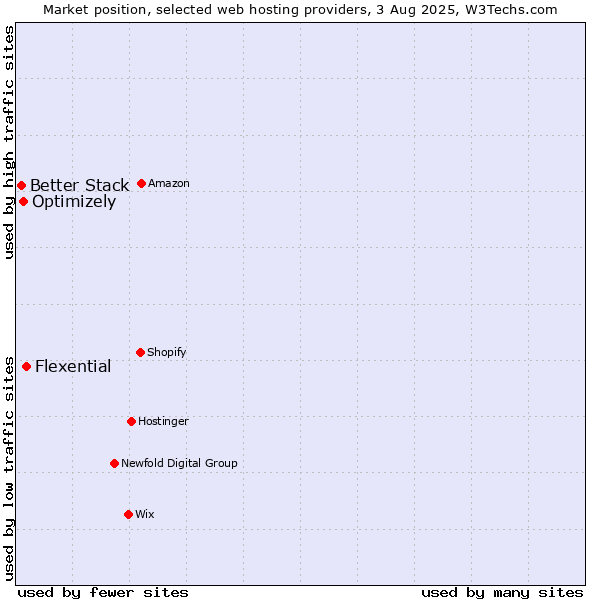 Market position of Flexential vs. Optimizely vs. Better Stack