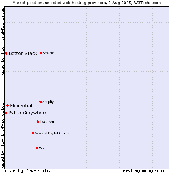 Market position of Flexential vs. Better Stack vs. PythonAnywhere