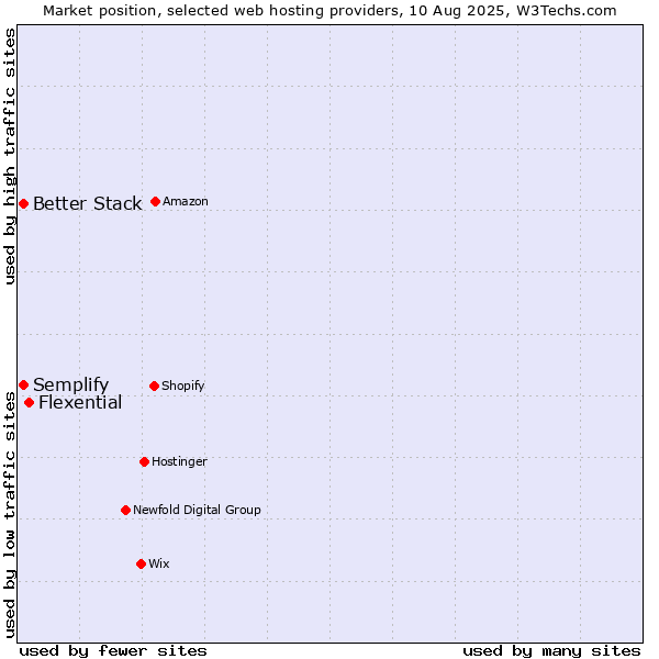 Market position of Flexential vs. Better Stack vs. Semplify
