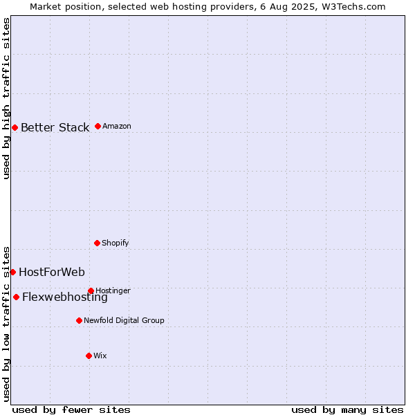 Market position of Flexwebhosting vs. Better Stack vs. HostForWeb