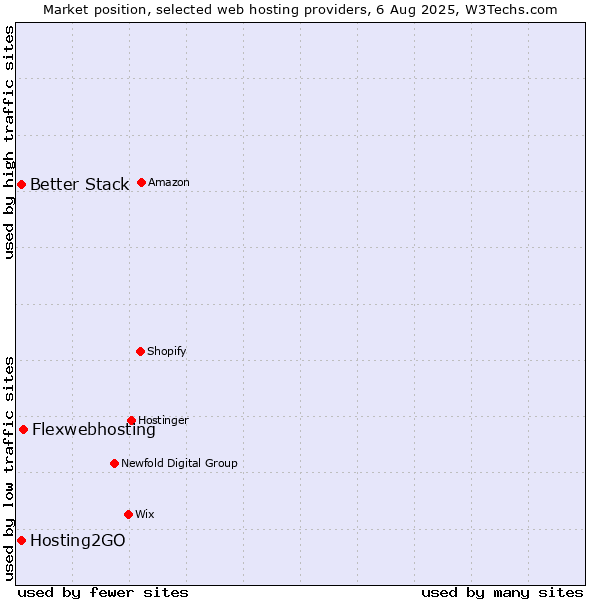 Market position of Flexwebhosting vs. Better Stack vs. Hosting2GO