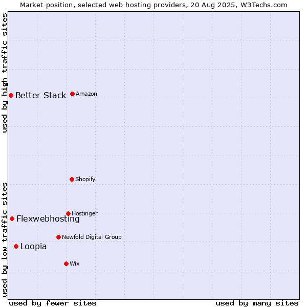 Market position of Loopia vs. Flexwebhosting vs. Better Stack