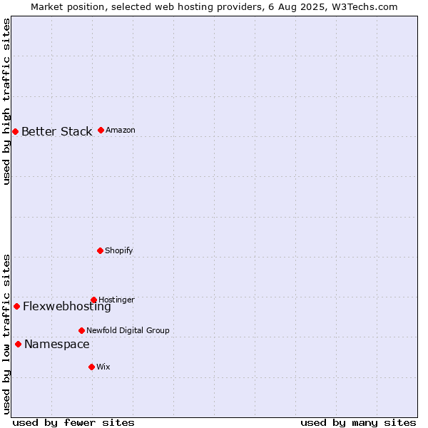 Market position of Namespace vs. Flexwebhosting vs. Better Stack