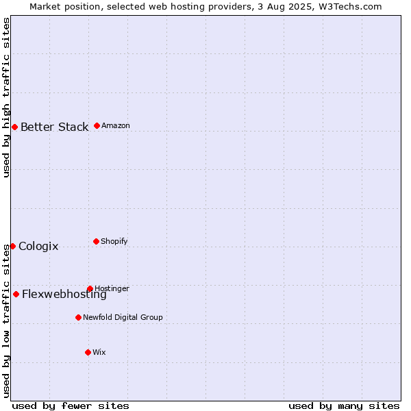 Market position of Flexwebhosting vs. Better Stack vs. Cologix