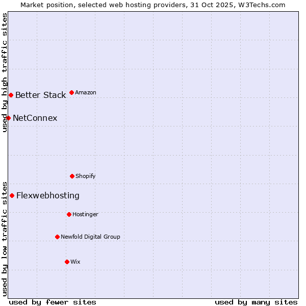 Market position of Flexwebhosting vs. Better Stack vs. NetConnex