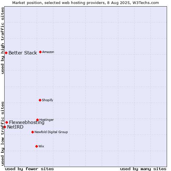 Market position of Flexwebhosting vs. Better Stack vs. NetIRD