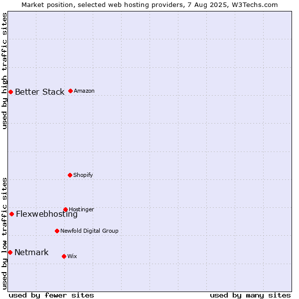Market position of Flexwebhosting vs. Better Stack vs. Netmark