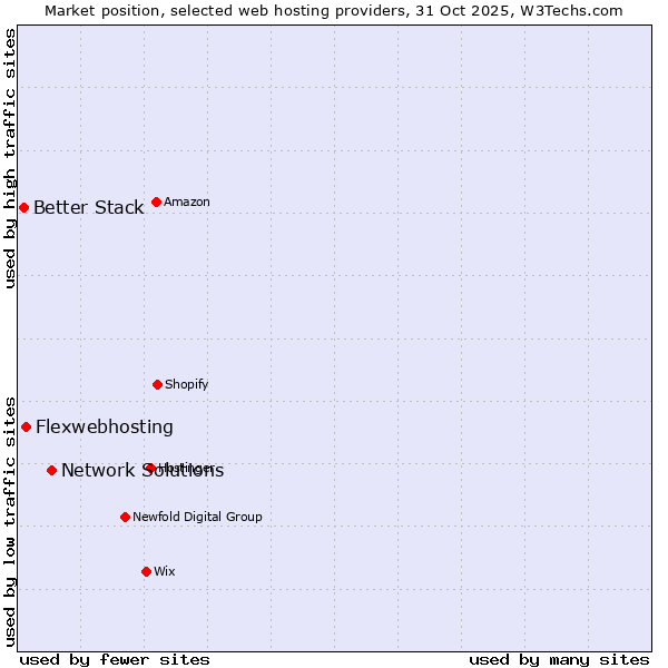 Market position of Network Solutions vs. Flexwebhosting vs. Better Stack