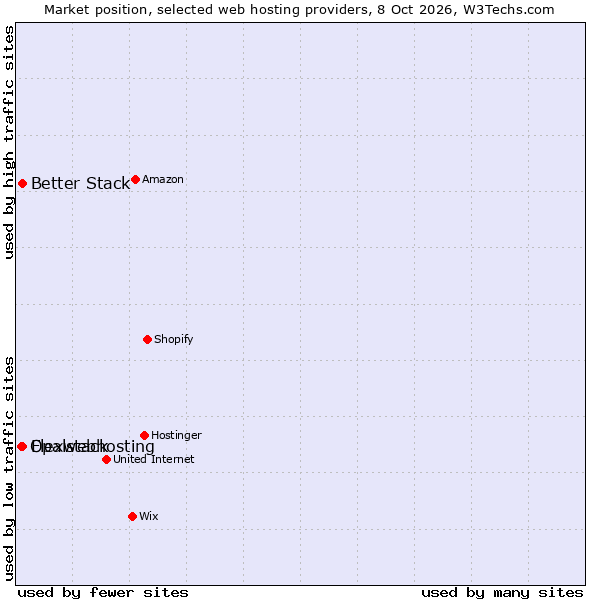 Market position of Better Stack vs. Flexwebhosting vs. Opalstack