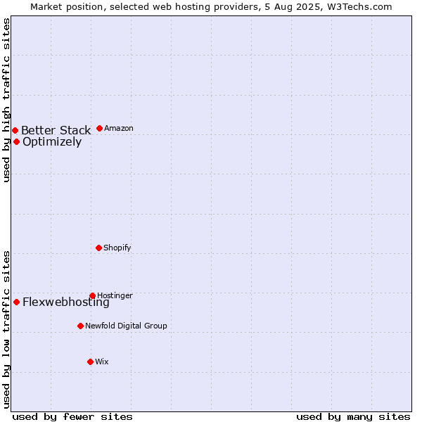 Market position of Flexwebhosting vs. Optimizely vs. Better Stack