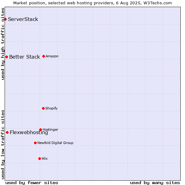 Market position of Flexwebhosting vs. Better Stack vs. ServerStack