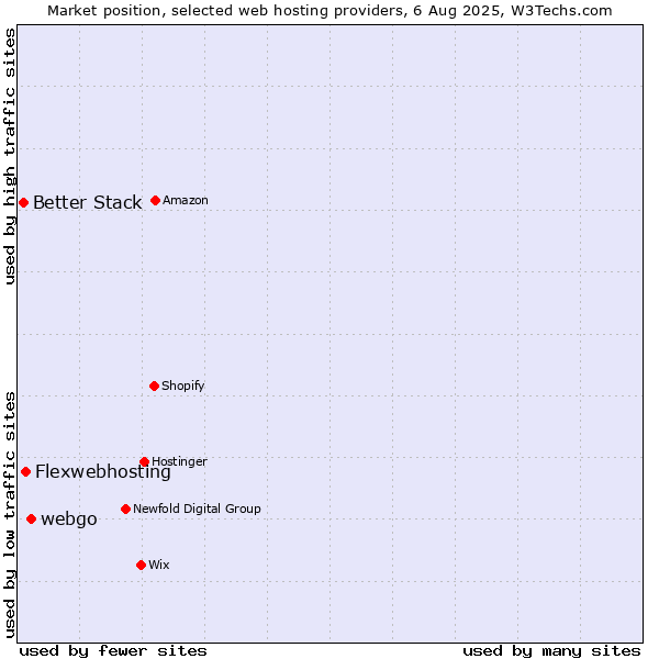 Market position of webgo vs. Flexwebhosting vs. Better Stack