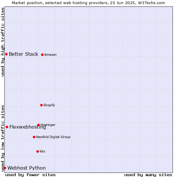 Market position of Flexwebhosting vs. Better Stack vs. Webhost Python