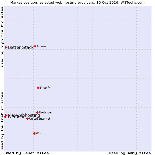 Market position of Better Stack vs. Flexwebhosting vs. WPCloud