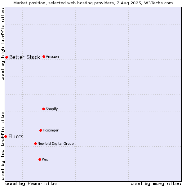 Market position of Better Stack vs. Fluccs