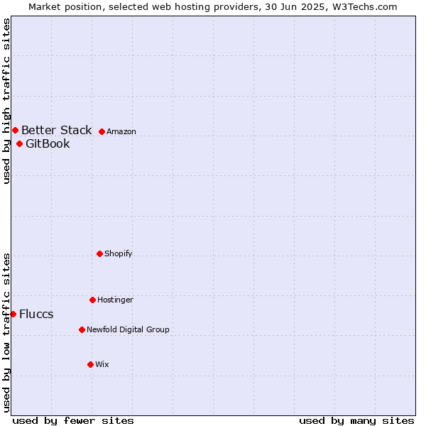 Market position of GitBook vs. Better Stack vs. Fluccs